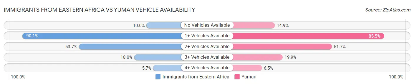 Immigrants from Eastern Africa vs Yuman Vehicle Availability