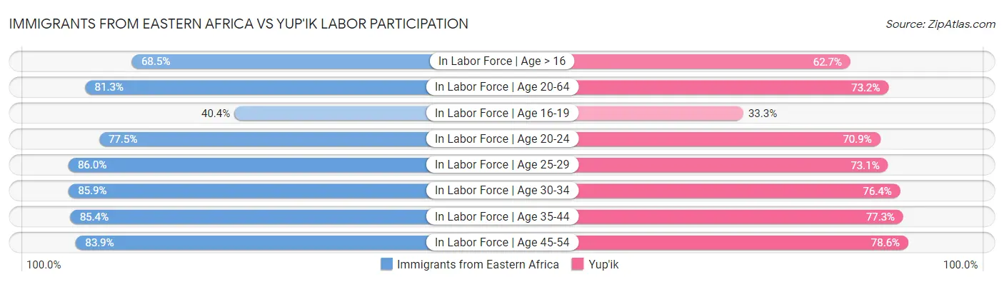 Immigrants from Eastern Africa vs Yup'ik Labor Participation