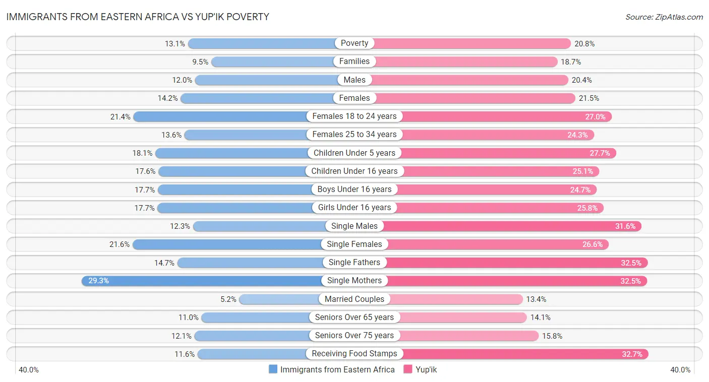 Immigrants from Eastern Africa vs Yup'ik Poverty