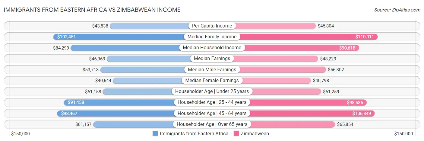 Immigrants from Eastern Africa vs Zimbabwean Income