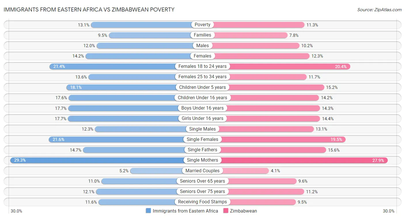 Immigrants from Eastern Africa vs Zimbabwean Poverty