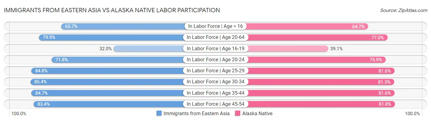 Immigrants from Eastern Asia vs Alaska Native Labor Participation