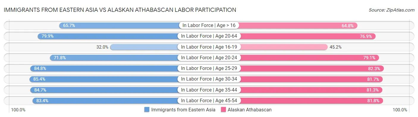 Immigrants from Eastern Asia vs Alaskan Athabascan Labor Participation