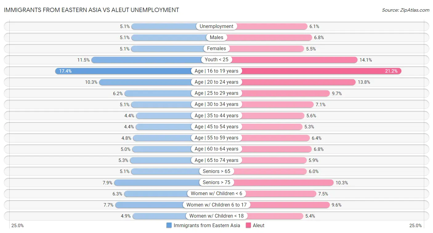 Immigrants from Eastern Asia vs Aleut Unemployment