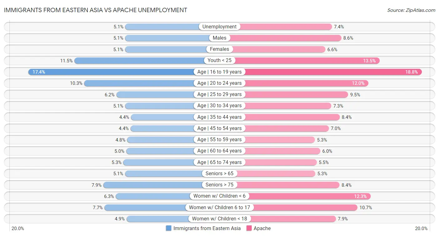 Immigrants from Eastern Asia vs Apache Unemployment