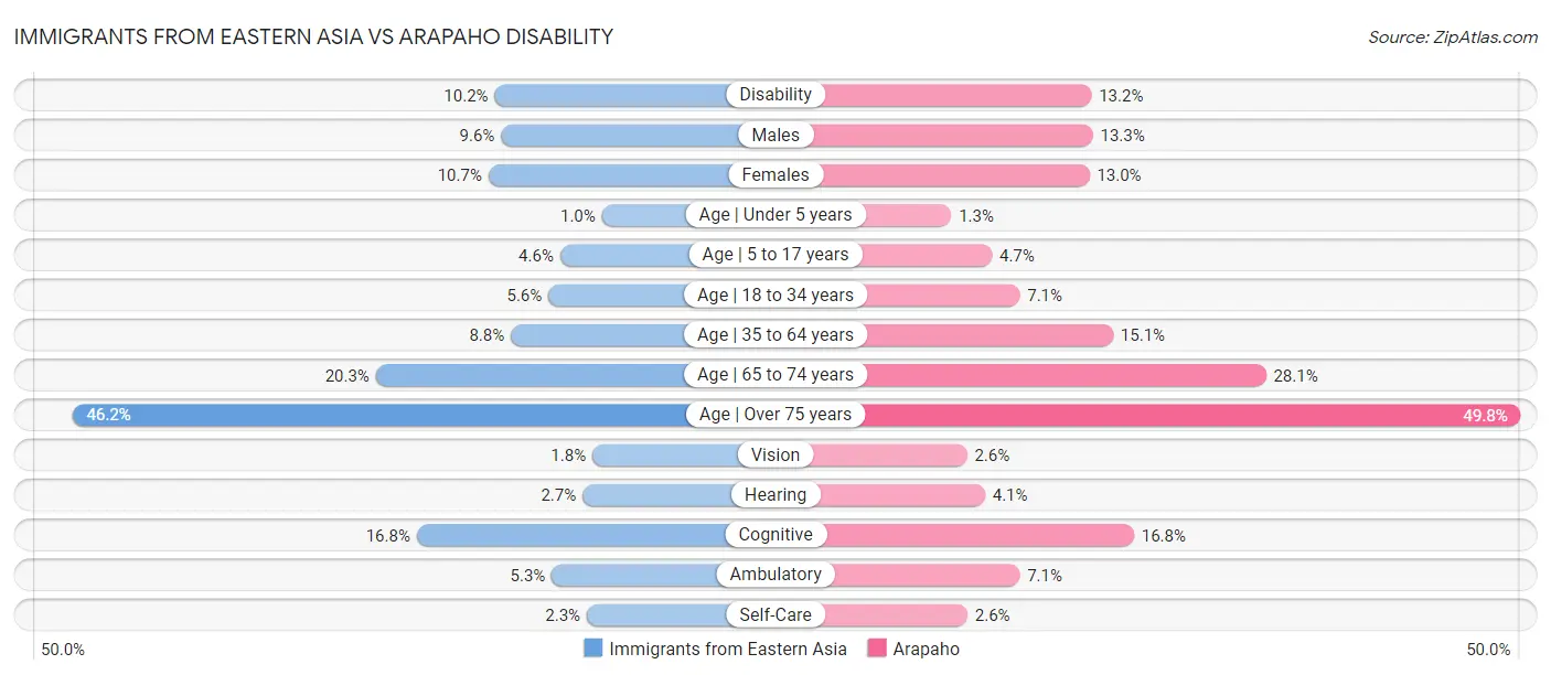 Immigrants from Eastern Asia vs Arapaho Disability