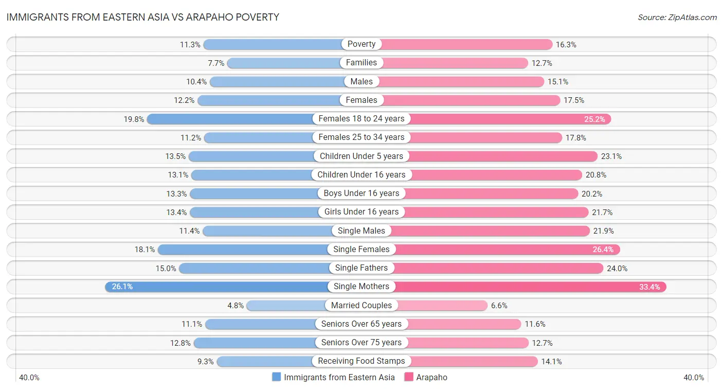 Immigrants from Eastern Asia vs Arapaho Poverty