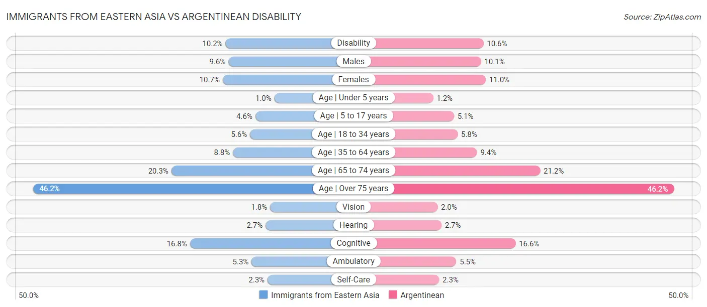 Immigrants from Eastern Asia vs Argentinean Disability