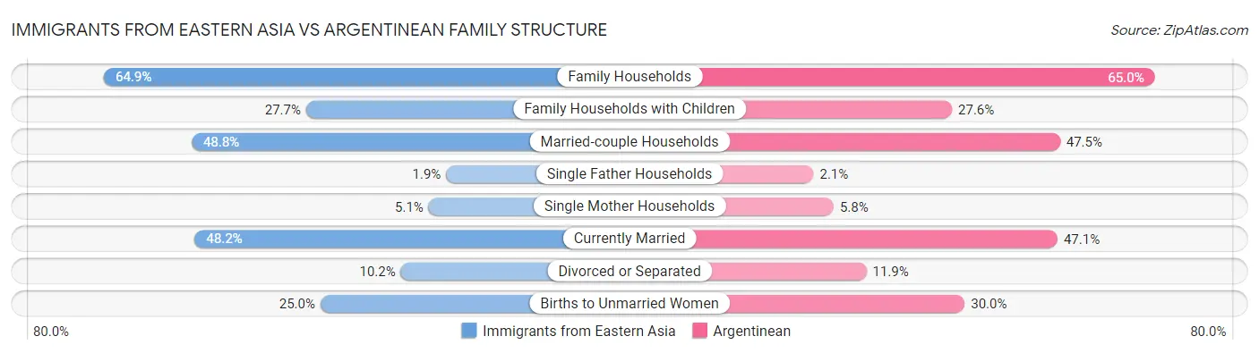 Immigrants from Eastern Asia vs Argentinean Family Structure