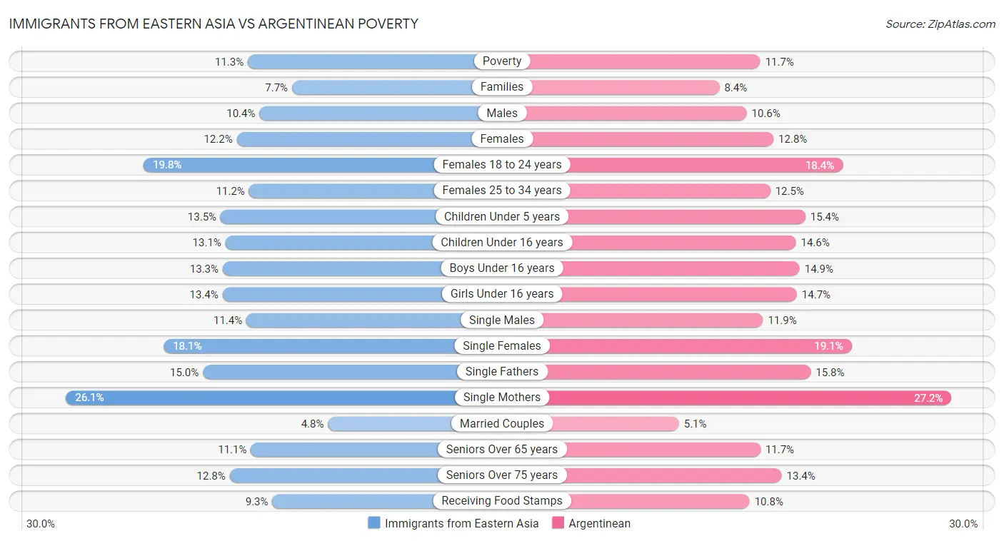 Immigrants from Eastern Asia vs Argentinean Poverty