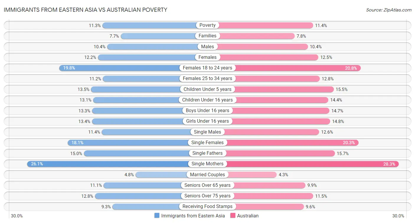 Immigrants from Eastern Asia vs Australian Poverty