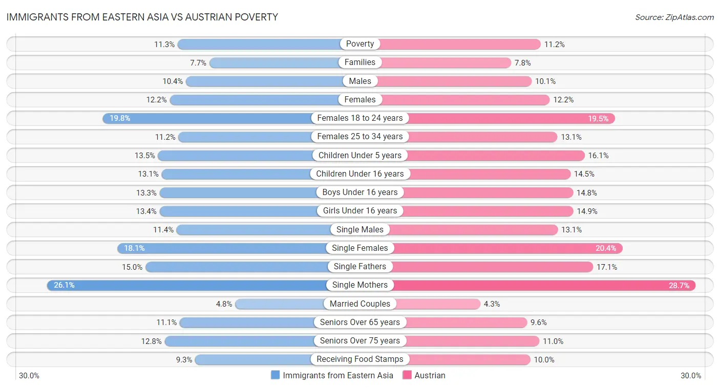 Immigrants from Eastern Asia vs Austrian Poverty