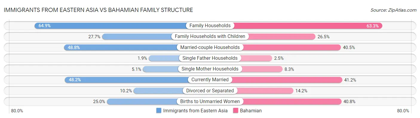 Immigrants from Eastern Asia vs Bahamian Family Structure