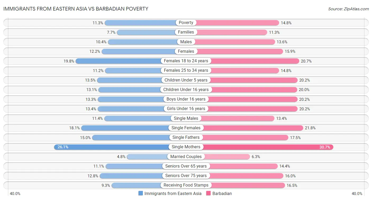 Immigrants from Eastern Asia vs Barbadian Poverty
