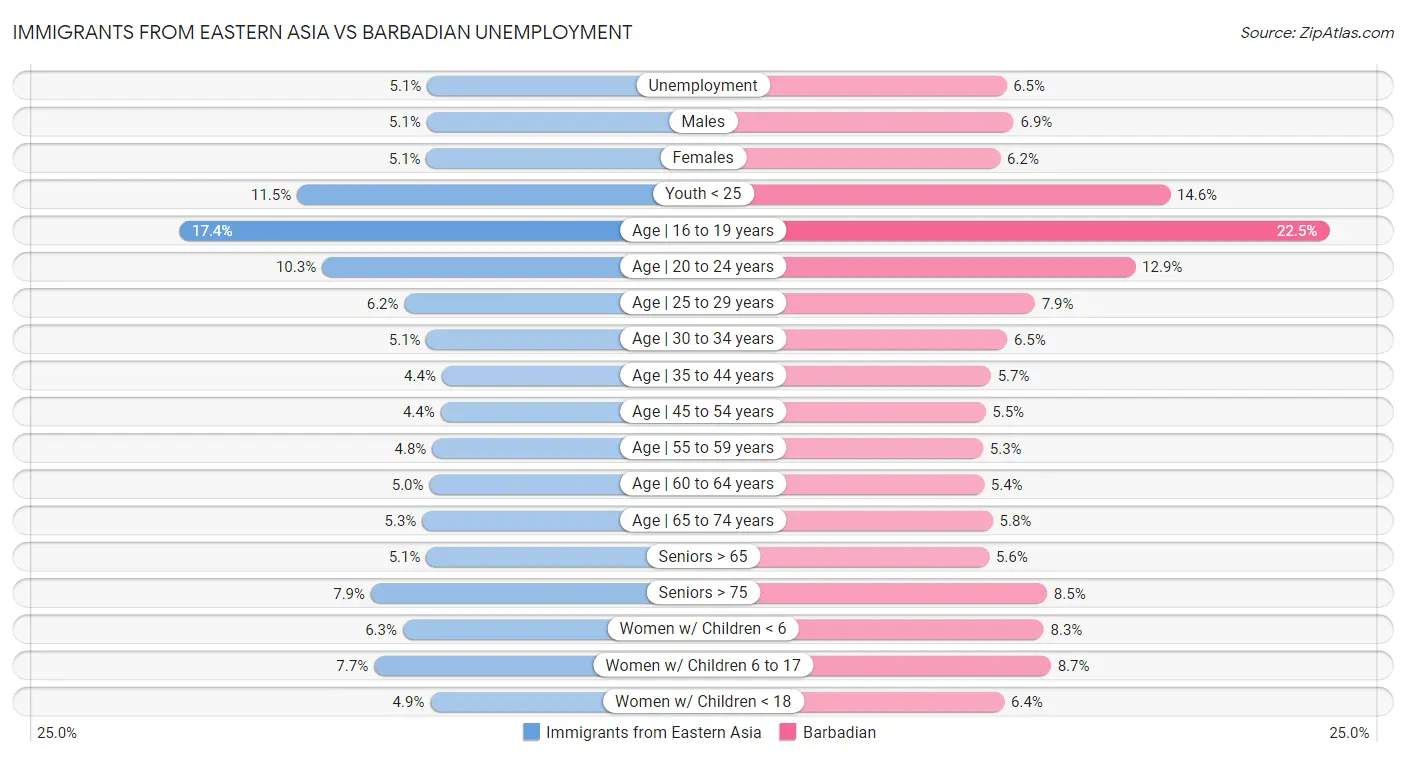 Immigrants from Eastern Asia vs Barbadian Unemployment