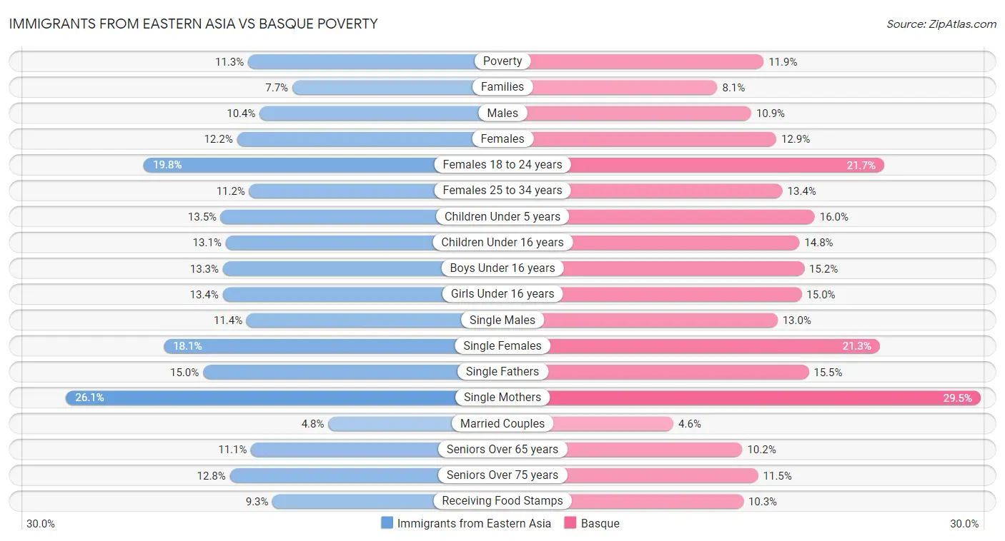 Immigrants from Eastern Asia vs Basque Poverty
