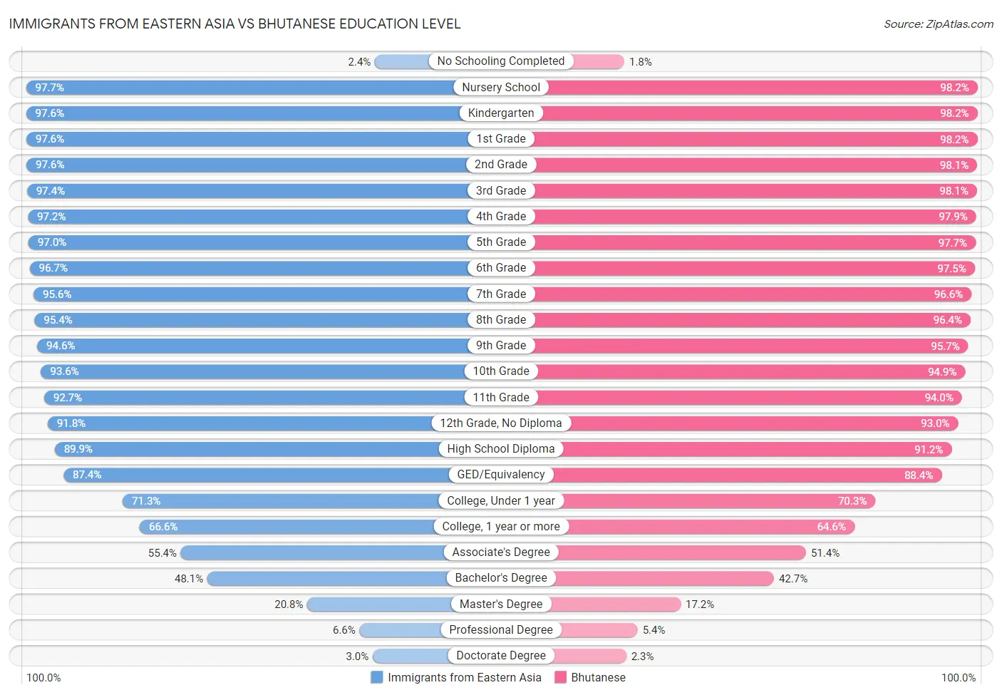 Immigrants from Eastern Asia vs Bhutanese Education Level