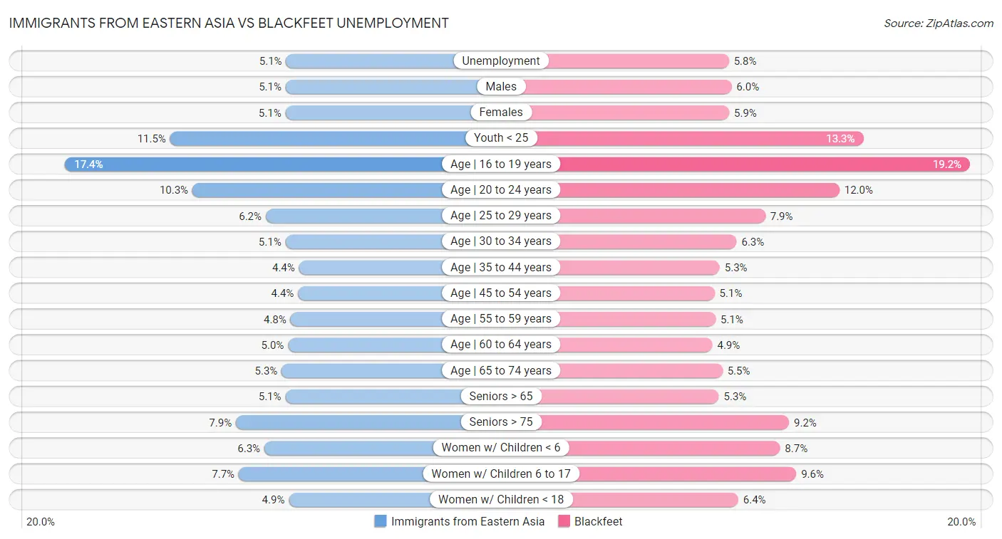 Immigrants from Eastern Asia vs Blackfeet Unemployment
