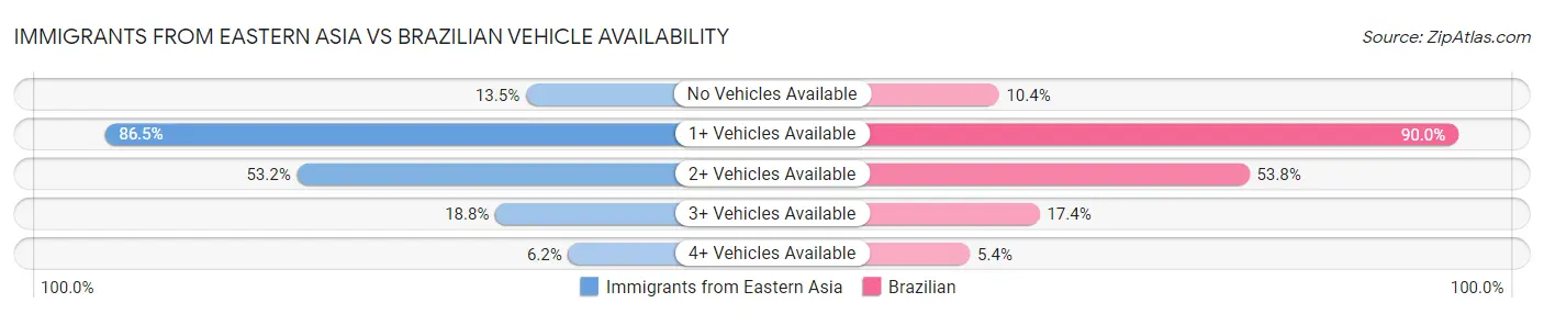 Immigrants from Eastern Asia vs Brazilian Vehicle Availability
