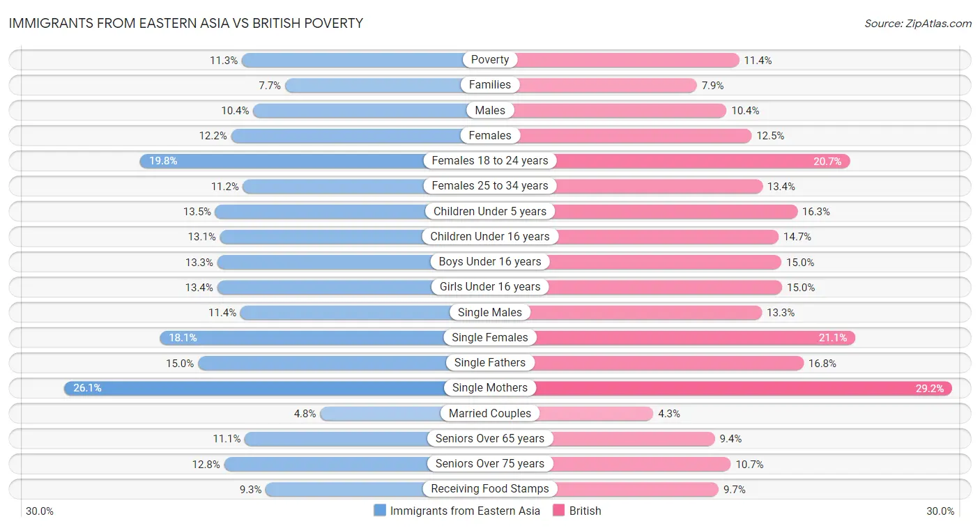 Immigrants from Eastern Asia vs British Poverty