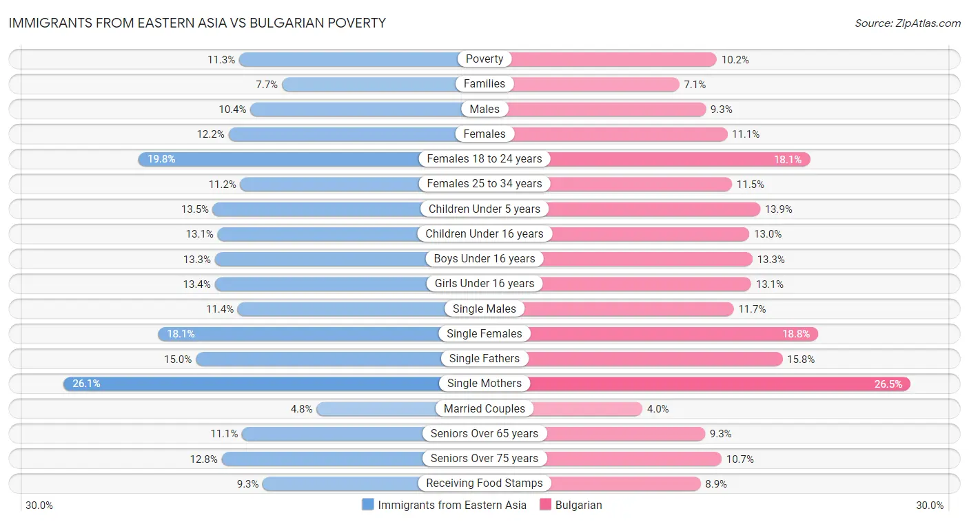 Immigrants from Eastern Asia vs Bulgarian Poverty