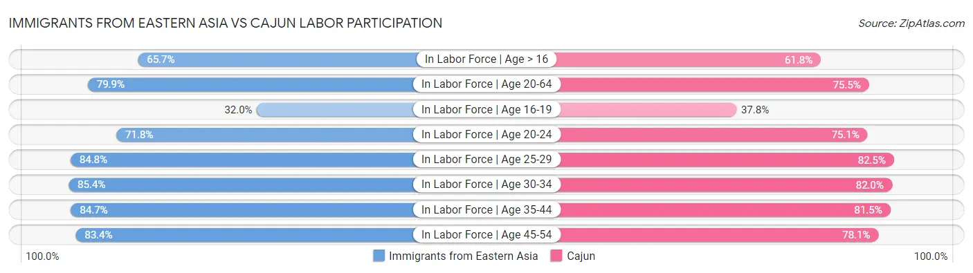 Immigrants from Eastern Asia vs Cajun Labor Participation
