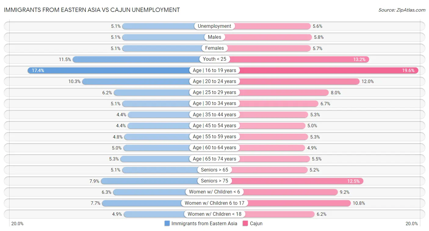 Immigrants from Eastern Asia vs Cajun Unemployment