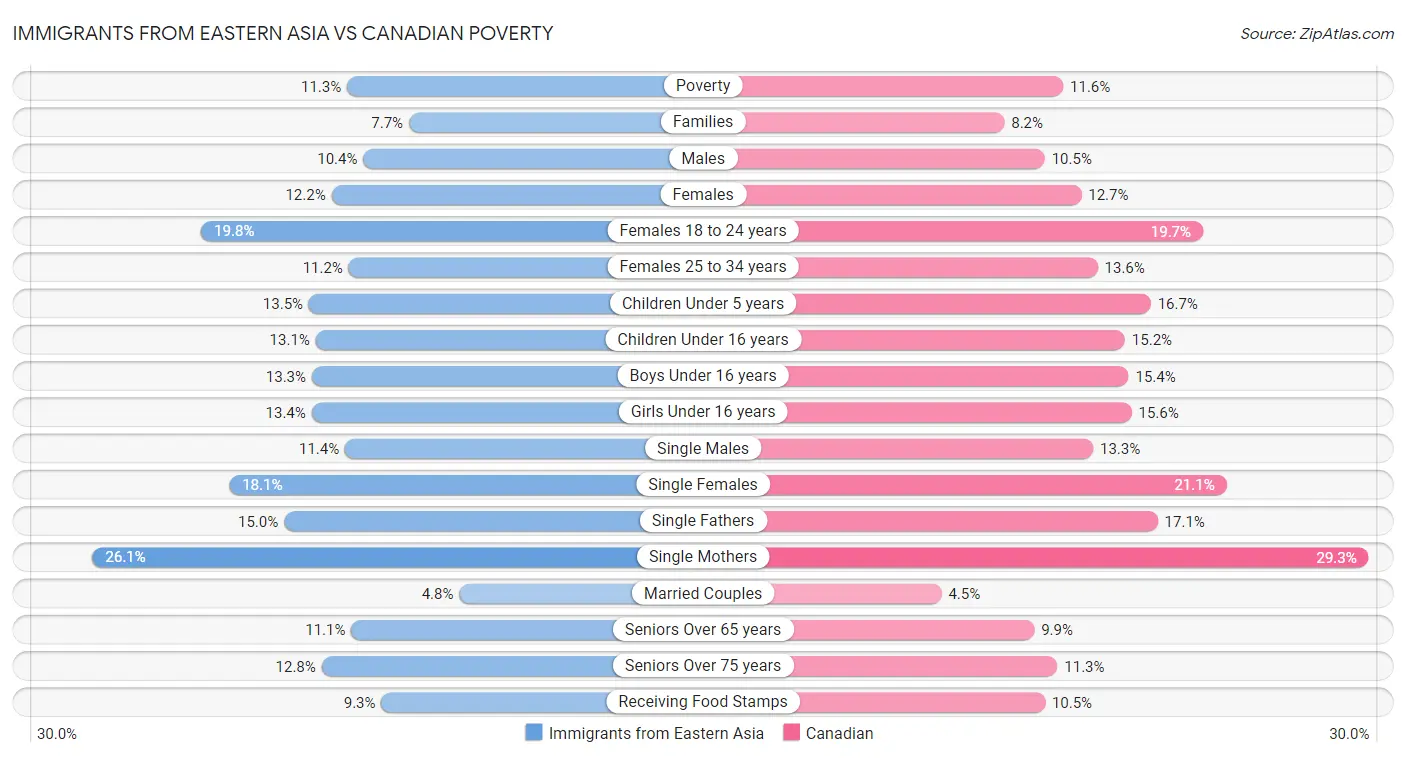 Immigrants from Eastern Asia vs Canadian Poverty