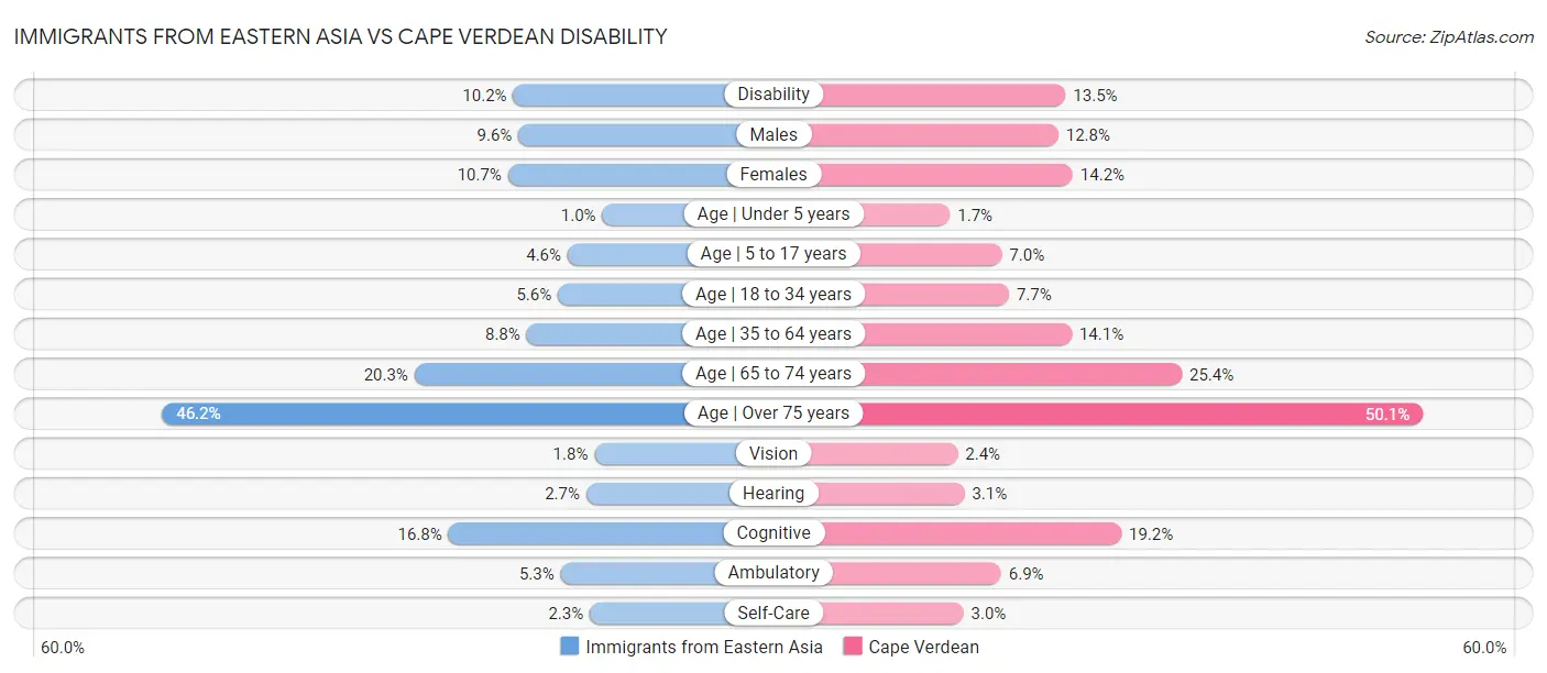 Immigrants from Eastern Asia vs Cape Verdean Disability