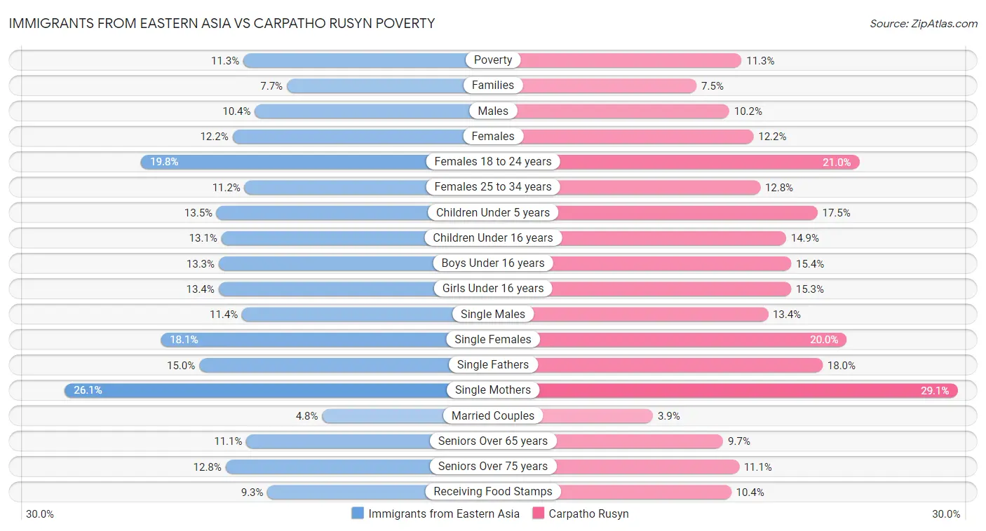 Immigrants from Eastern Asia vs Carpatho Rusyn Poverty