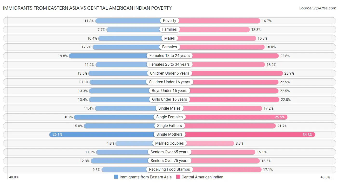 Immigrants from Eastern Asia vs Central American Indian Poverty