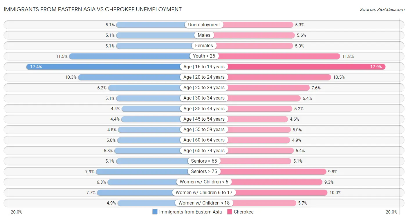 Immigrants from Eastern Asia vs Cherokee Unemployment