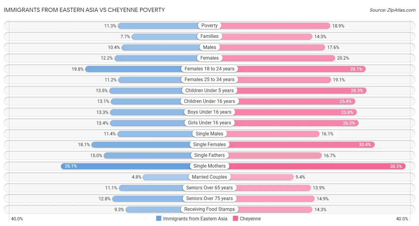 Immigrants from Eastern Asia vs Cheyenne Poverty