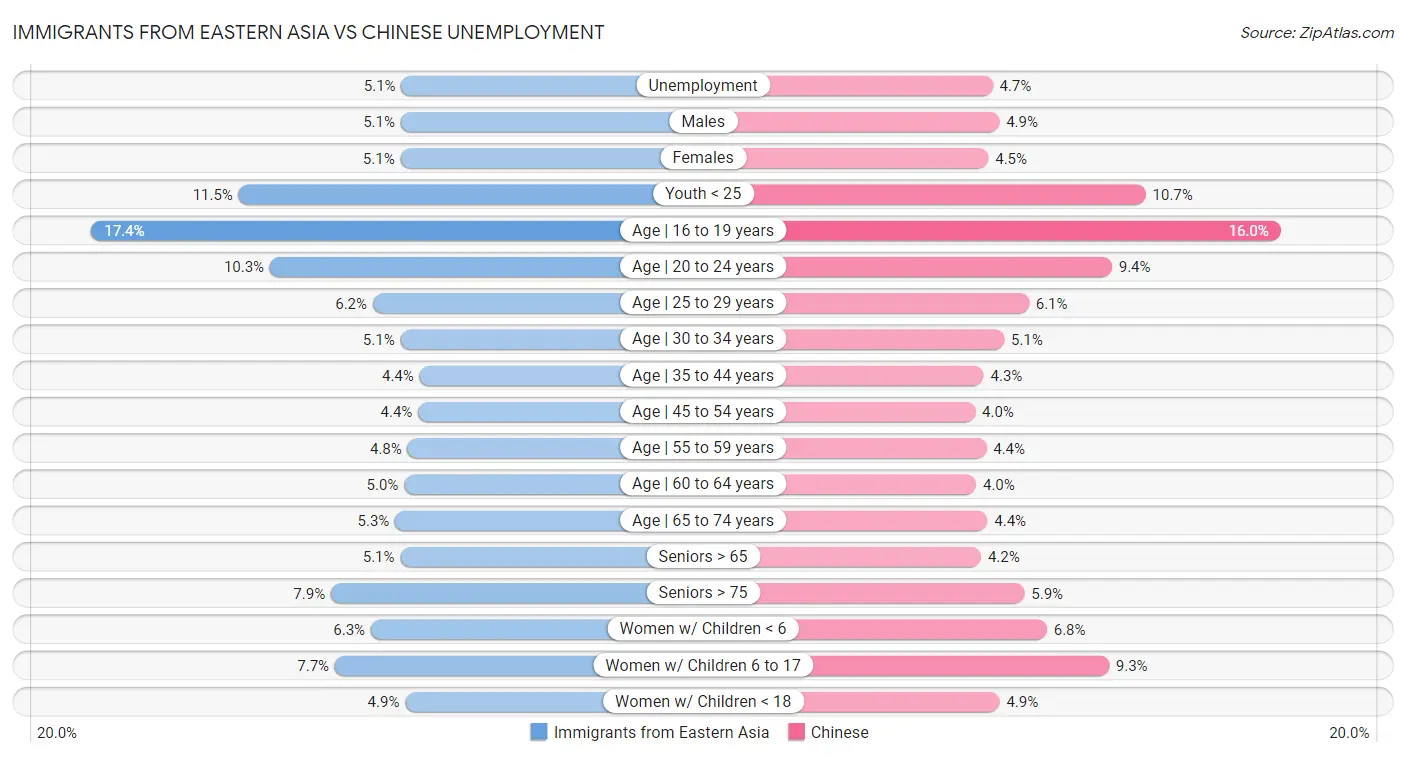 Immigrants from Eastern Asia vs Chinese Unemployment