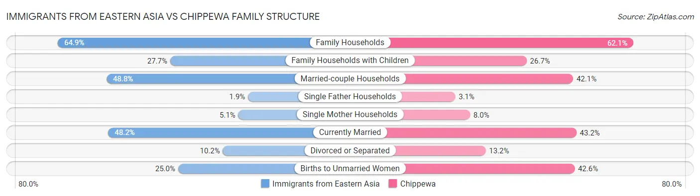 Immigrants from Eastern Asia vs Chippewa Family Structure
