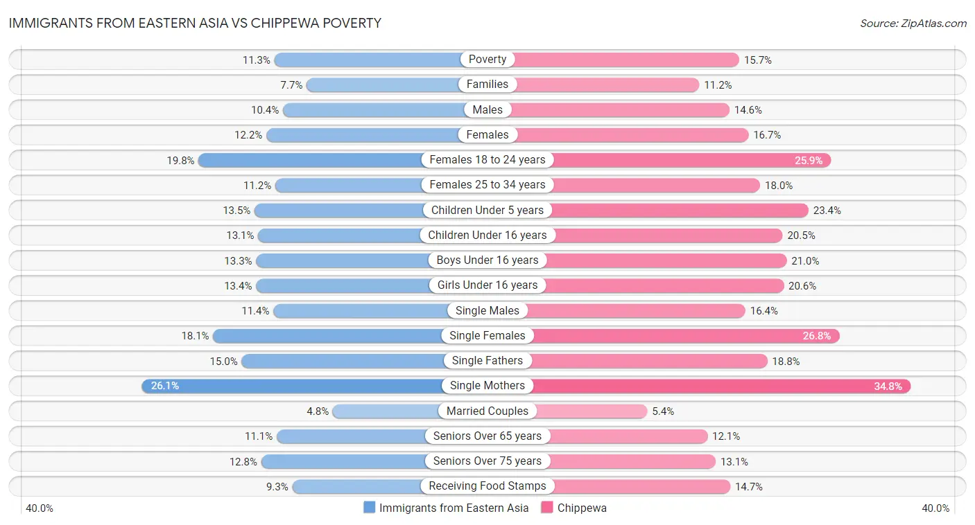 Immigrants from Eastern Asia vs Chippewa Poverty