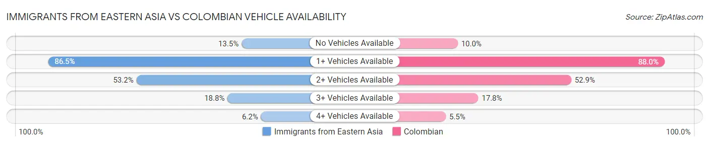 Immigrants from Eastern Asia vs Colombian Vehicle Availability
