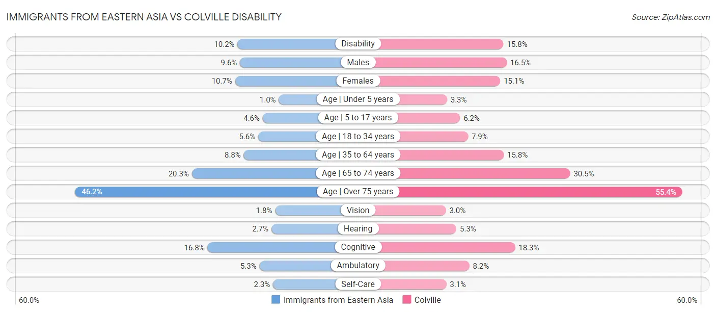 Immigrants from Eastern Asia vs Colville Disability