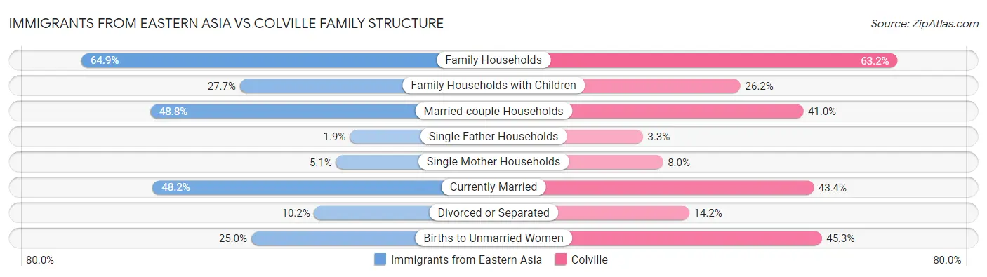 Immigrants from Eastern Asia vs Colville Family Structure