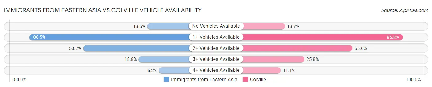 Immigrants from Eastern Asia vs Colville Vehicle Availability