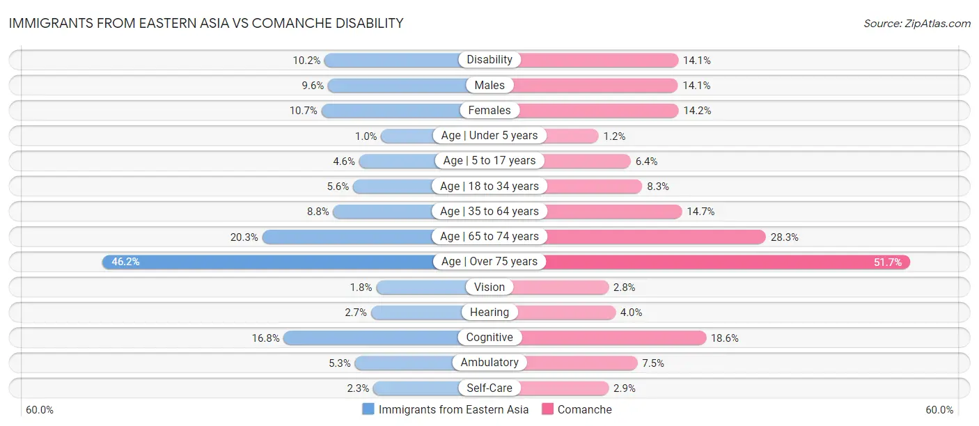 Immigrants from Eastern Asia vs Comanche Disability