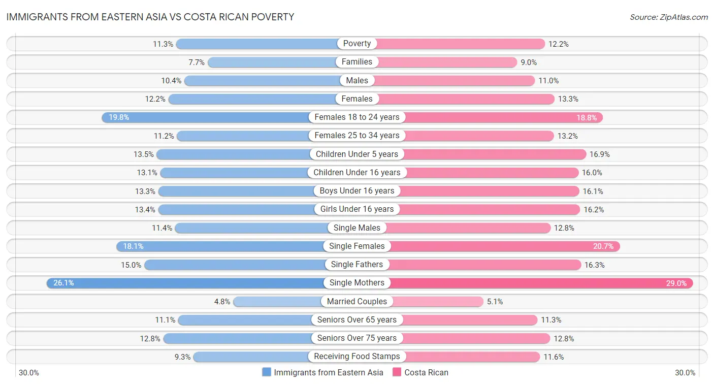 Immigrants from Eastern Asia vs Costa Rican Poverty