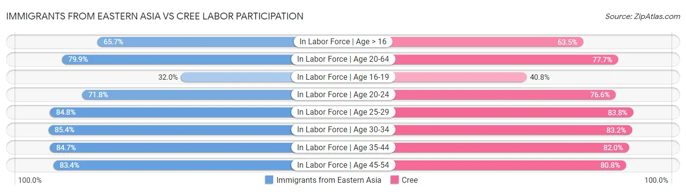 Immigrants from Eastern Asia vs Cree Labor Participation