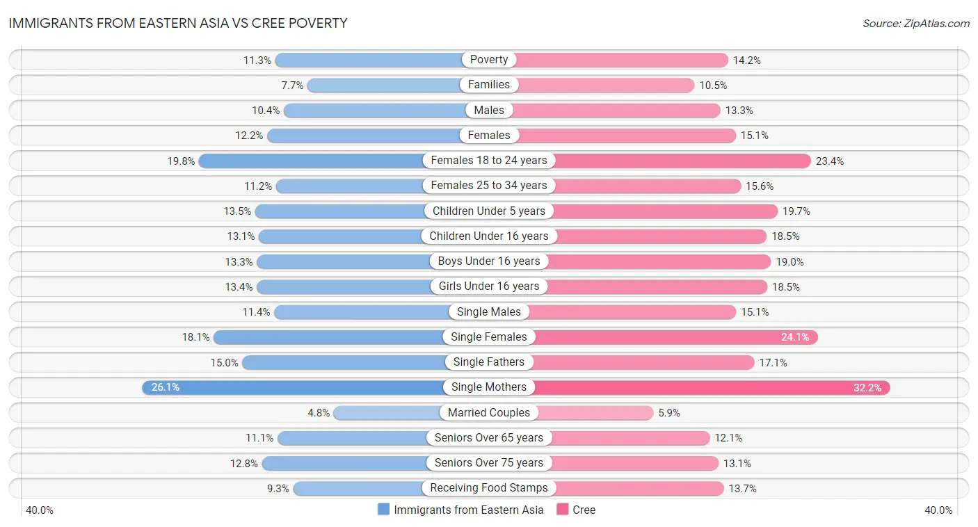 Immigrants from Eastern Asia vs Cree Poverty