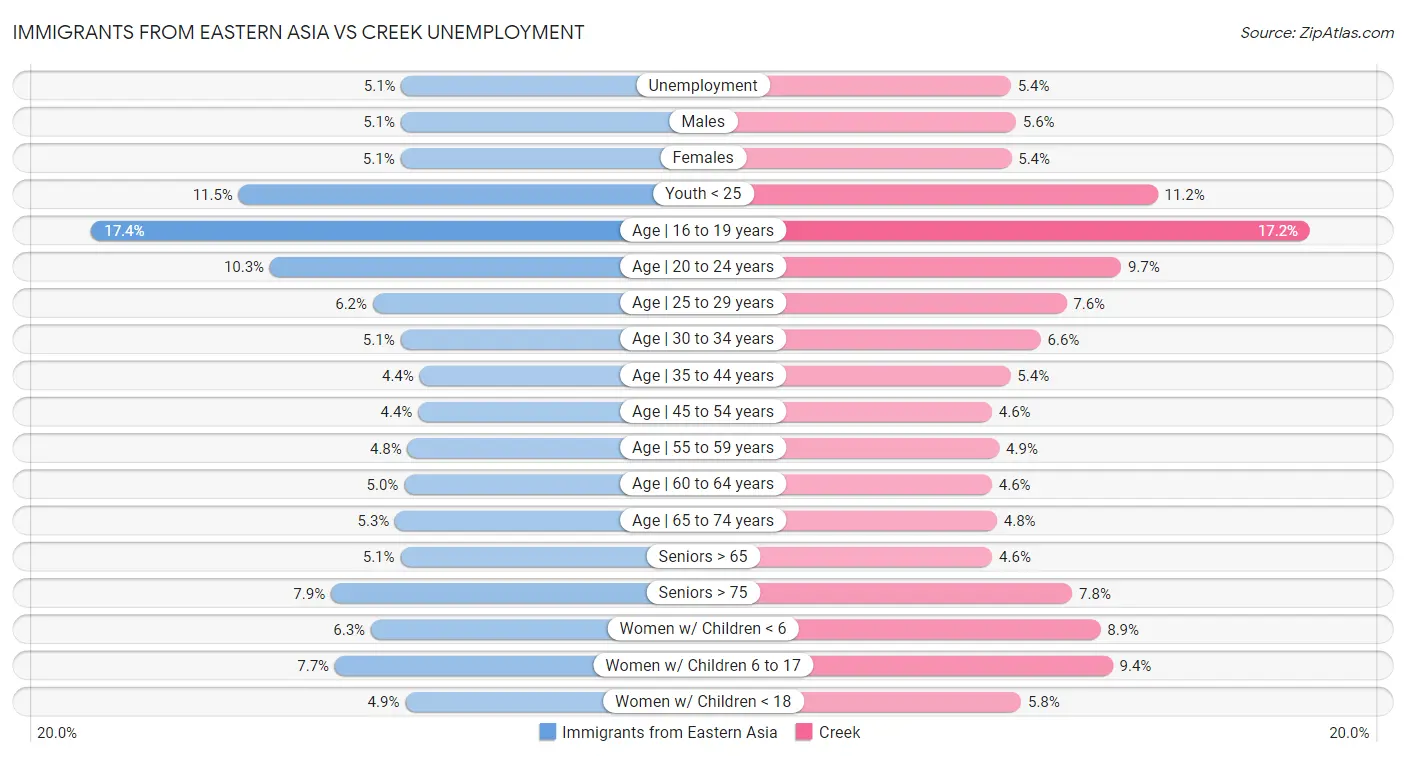 Immigrants from Eastern Asia vs Creek Unemployment