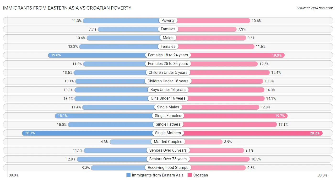 Immigrants from Eastern Asia vs Croatian Poverty