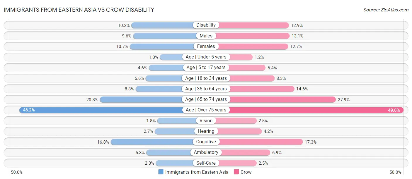 Immigrants from Eastern Asia vs Crow Disability