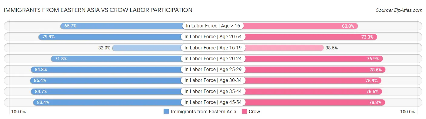 Immigrants from Eastern Asia vs Crow Labor Participation