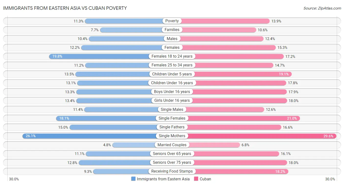 Immigrants from Eastern Asia vs Cuban Poverty