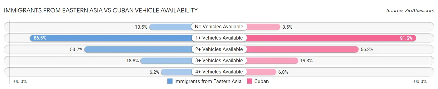 Immigrants from Eastern Asia vs Cuban Vehicle Availability